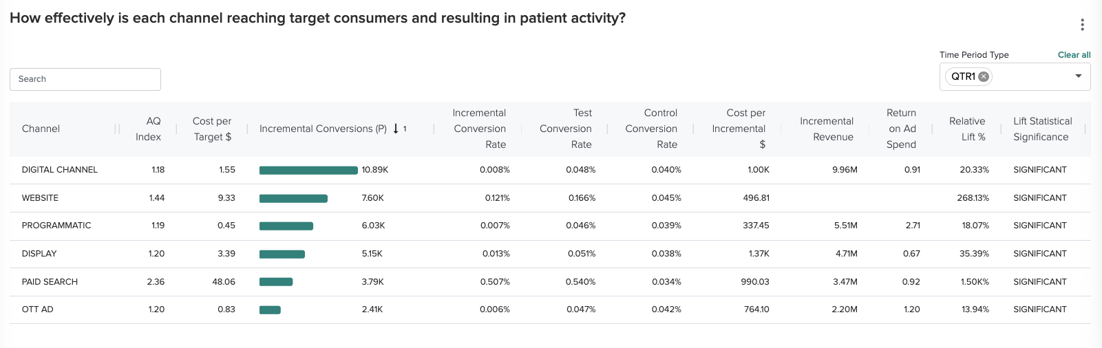 DTC Navi Impact by cross channel view