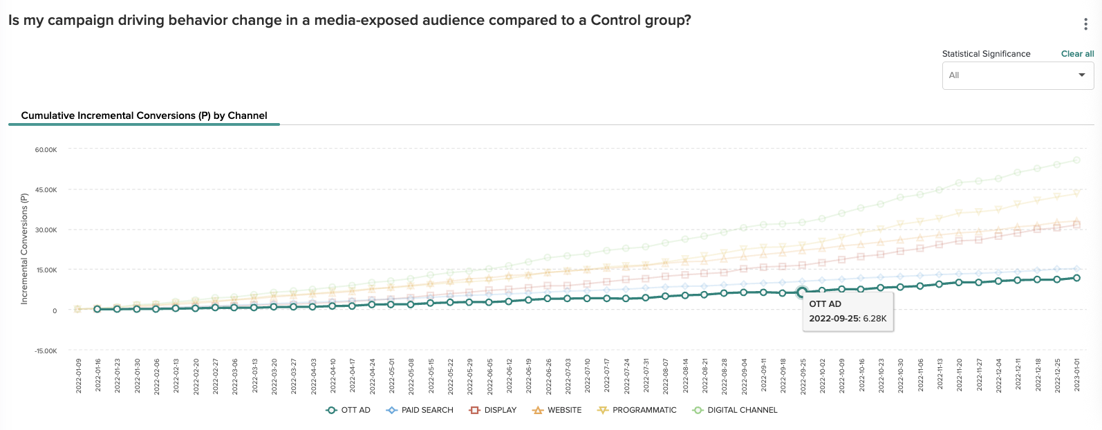 DTC Navi Impact trend lines