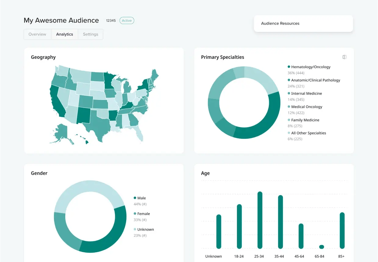 Analytics dashboard showing audience demographics: geography map, primary specialties pie chart, gender distribution, and age group bar graph.