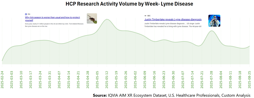 HCP Research Activity Volume by Week Graph